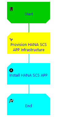 b416acd7 provisioning sap on hana