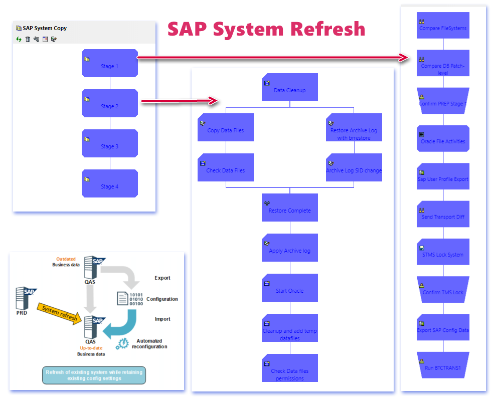 b909842c it conductor automation end to end system refresh