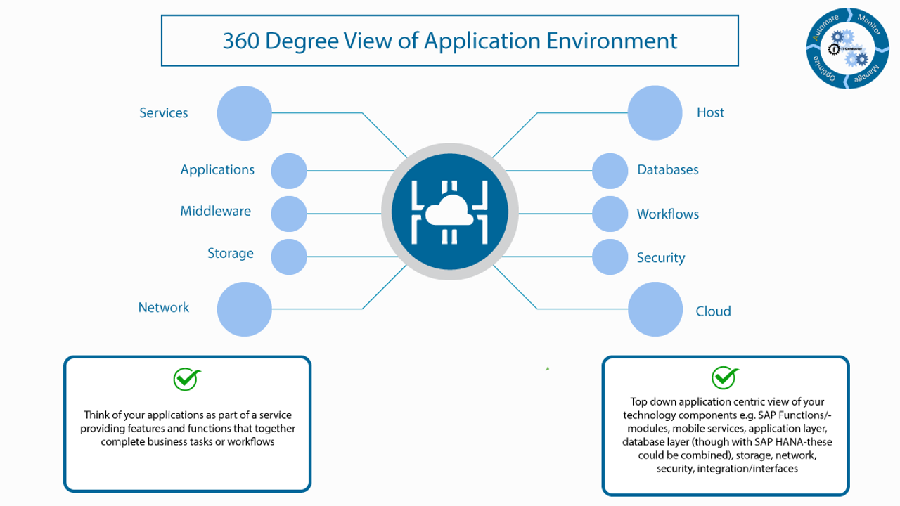 7fe810ca ozsoft itc 360degreeviewofapplicationenvironment