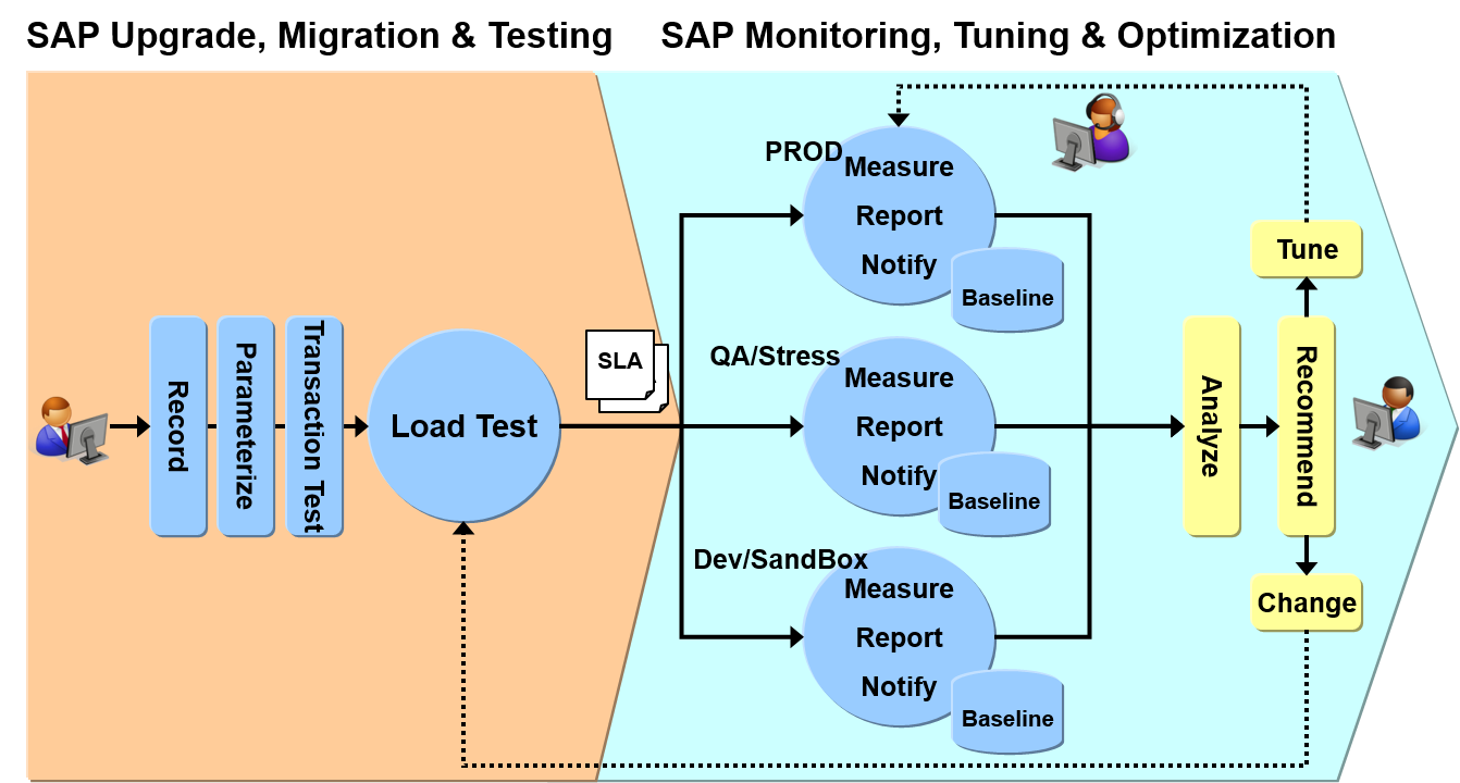 96bdab8d ozsoft sap migration hosting lifecycle