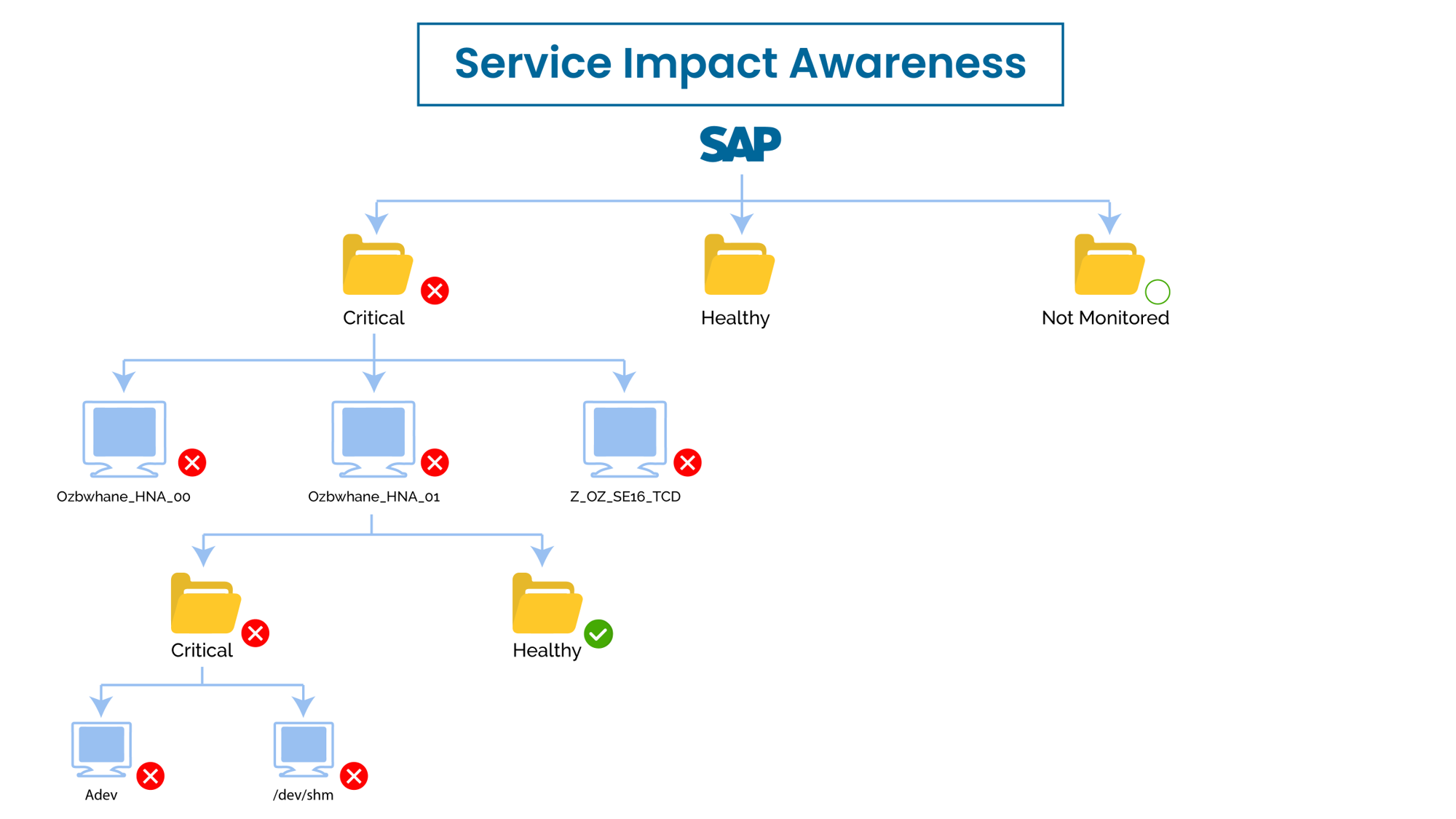 c7ccde0d ozsoft itc serviceimpactawareness